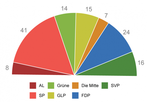 Sitzverteilung Gemeinderat, Stand 06.05.2026, Quelle: Statistik Stadt Zürich